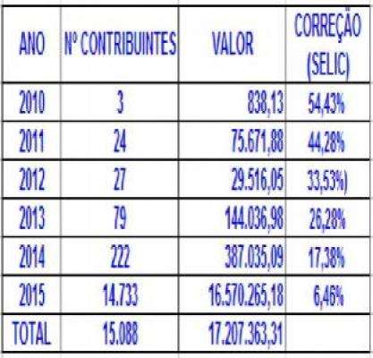 Receita paga R$ 17,2 milh&otilde;es a 15 mil contribuintes no 5&ordm; lote de restitui&ccedil;&atilde;o
