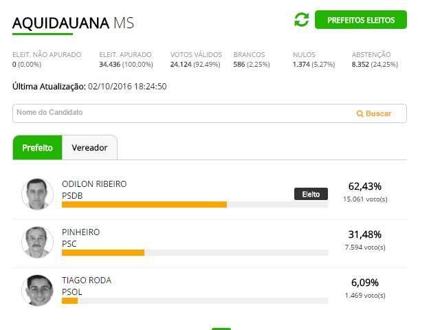 Odilon Ribeiro do PSDB &eacute; eleito prefeito de Aquidauana com 62% dos votos