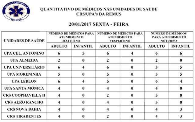 Três UPAs têm médicos pediatras na manhã desta sexta-feira