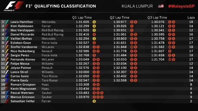Hamilton faz a 70&ordf; pole da carreira e Vettel sair&aacute; em &uacute;ltimo do grid na Mal&aacute;sia