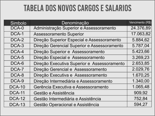 Mudan&ccedil;a em cargos comissionados do governo prev&ecirc; 15 n&iacute;veis salariais