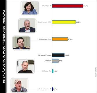Délia lidera em Dourados com 34,4% e Geraldo tem 26,1%, mostra pesquisa