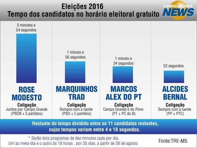 Rose Modesto &eacute; a candidata com maior tempo no hor&aacute;rio eleitoral gratuito