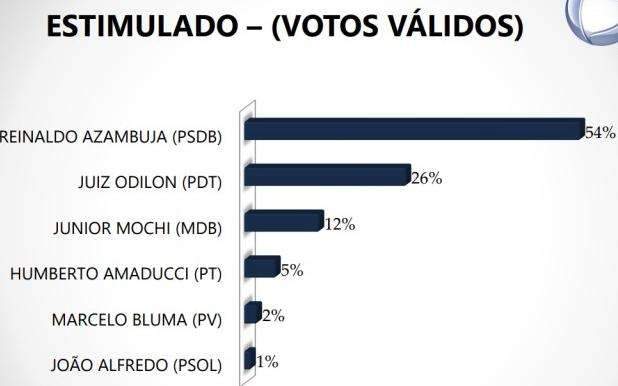 A 3 dias da elei&ccedil;&atilde;o, pesquisa crava vit&oacute;ria de Reinaldo no 1&ordm; turno