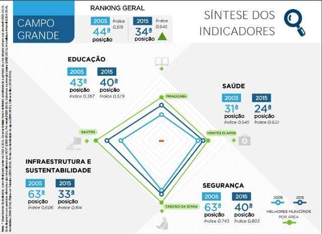 Campo Grande &eacute; a 7&ordf; melhor capital do Brasil para se viver, diz pesquisa