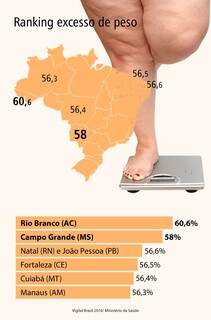 Capital tem 58% dos moradores acima do peso; 2º maior índice do País