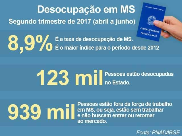 Com 123 mil desempregados, MS tem a maior taxa de desocupa&ccedil;&atilde;o em 5 anos