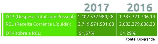 Gasto com pessoal cresce mais que receita e prefeitura estoura limite de lei