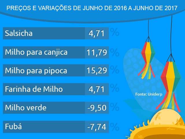 Produtos t&iacute;picos de festa junina est&atilde;o at&eacute; 18% mais caros neste ano 