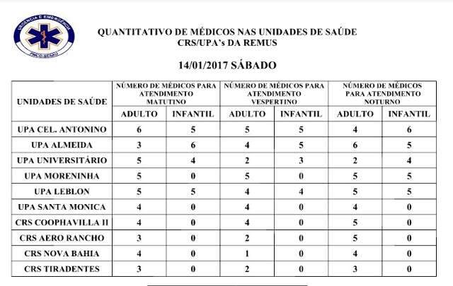 Quatro unidades de sa&uacute;de t&ecirc;m pediatras durante o dia em Campo Grande