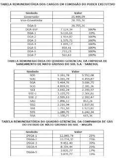 Governo divulga tabela de comissionados, com salários de R$ 1,1 mil a R$ 20 mil 