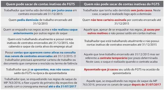 Dependentes poder&atilde;o sacar FGTS inativo de trabalhadores falecidos