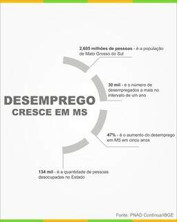 MS tem 134 mil desempregados e taxa de desocupação aumenta para 9,8%