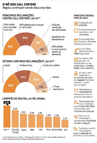  Empresas de call centers n&atilde;o pagaram &#039;um real&#039; de multas por mal atendimento