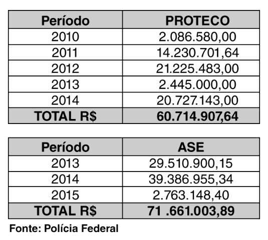 Contratos fict&iacute;cios de R$ 130 milh&otilde;es irrigariam corrup&ccedil;&atilde;o a servidores