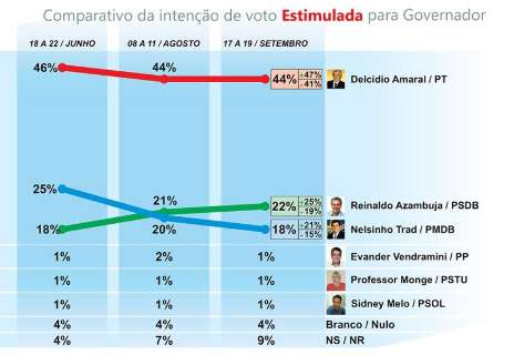 Fiems/Ibrape mostra Delcídio com 44%, Azambuja com 22% e Nelsinho 18%