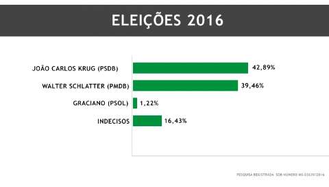 Candidato do PMDB reage e pesquisa mostra empate técnico em Chapadão 