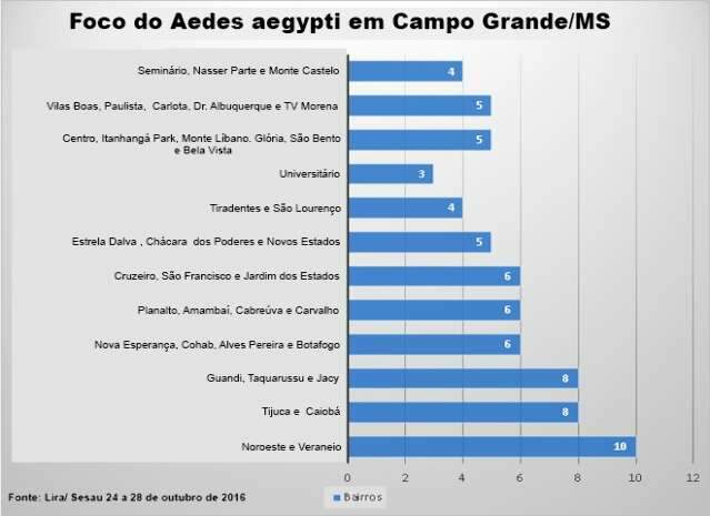 Regi&otilde;es do Noroeste e Veraneio lideram em focos do Aedes aegypti 