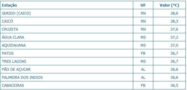 Tr&ecirc;s cidades do Estado  ficam entre as mais quentes do Brasil 