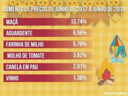 Comidinhas de festa junina estão até 21% mais baratas do que em 2017