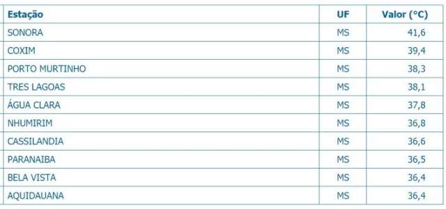 Temperatura passa dos 40&ordm;C e MS tem 2 cidades entre as mais quentes do pa&iacute;s