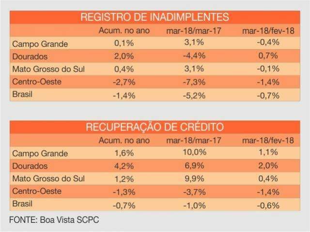 &Iacute;ndice de inadimpl&ecirc;ncia do consumidor de Campo Grande recua 0,4%