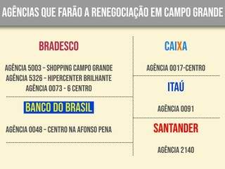 Na Capital, 7 ag&ecirc;ncias banc&aacute;rias v&atilde;o negociar d&iacute;vidas a partir de amanh&atilde;