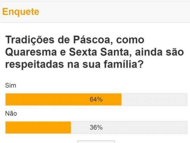 Maioria das fam&iacute;lias ainda mant&eacute;m tradi&ccedil;&otilde;es de P&aacute;scoa, aponta enquete