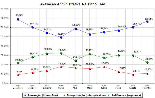  Prefeito Nelsinho Trad tem a maior aprova&ccedil;&atilde;o deste ano: 66,50%