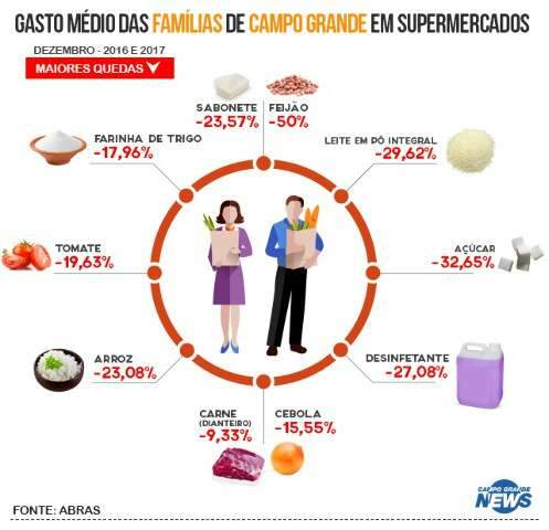 Gasto m&eacute;dio das fam&iacute;lias  da Capital em supermercados tem queda de 7%
