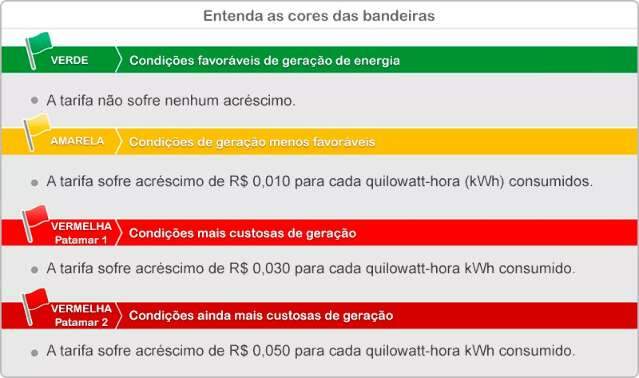 Bandeira de energia segue verde para consumidores em fevereiro