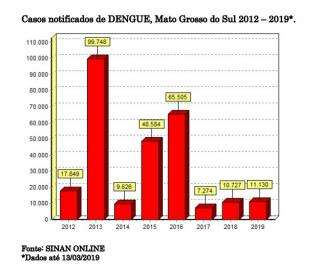 Dengue j&aacute; matou 3 e notifica 11,1 mil novos casos; 632% a mais que em 2018