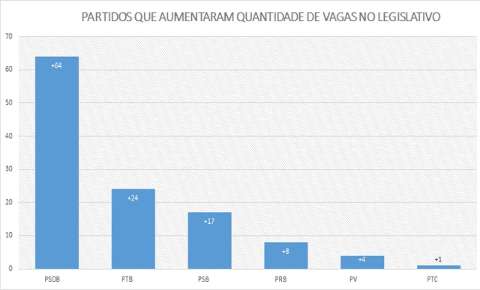 Além de prefeituras, PSDB também foi quem mais elegeu vereadores em MS