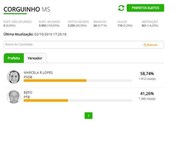 Marcela Lopes recebe 58,74% dos votos e vence elei&ccedil;&atilde;o em Corguinho