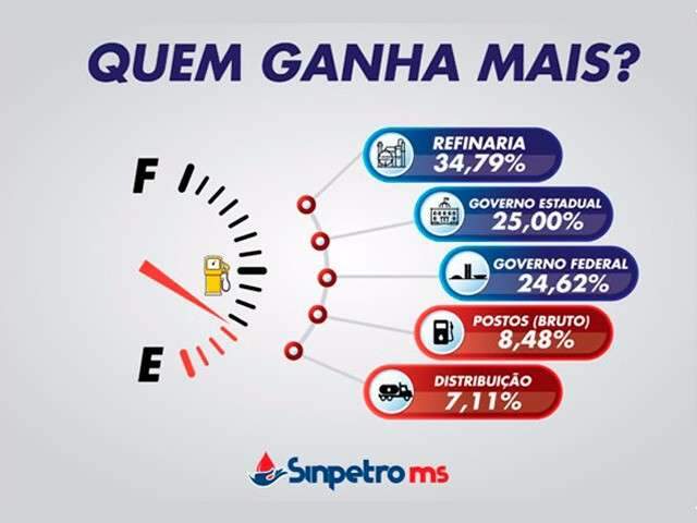 Ser&aacute; que voc&ecirc; sabe realmente quanto paga pela sua gasolina?