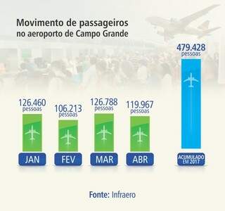 Movimento no aeroporto cai em abril, mas acumula alta em 4 meses do ano