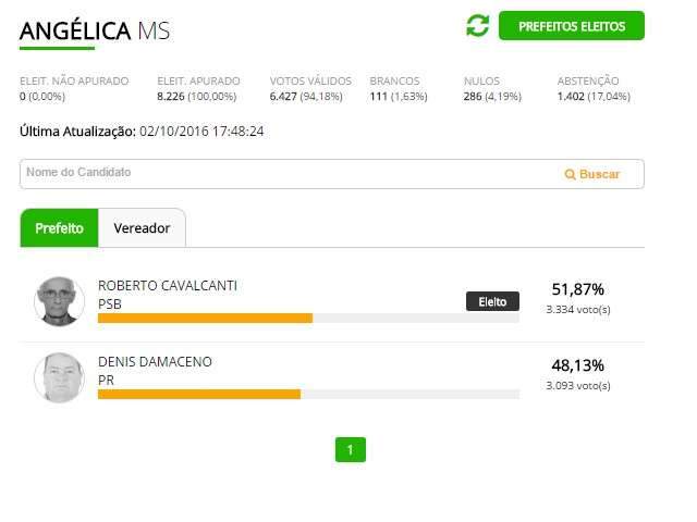 Com 51% dos votos, Roberto Cavalcanti do PSB &eacute; eleito em Ang&eacute;lica