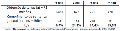  A Crise do Incra