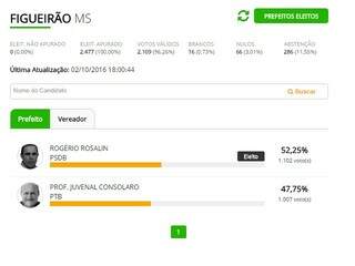 Por diferença de 95 votos, Rogério Rosalin é o prefeito de Figueirão