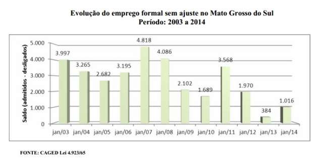 Interior garante novos empregos formais e MS registra alta de 164%