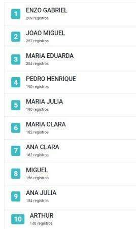 Pelo 2&ordm; ano, Enzo Gabriel lidera ranking de nomes mais escolhidos