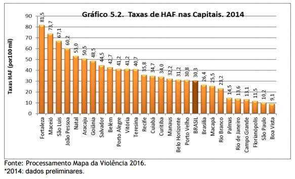 Cresce número de homicídios por arma de fogo