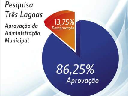  Com aprovação de 86%, prefeita de Três Lagoas lidera preferência de eleitores