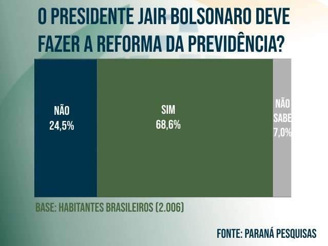 Para 68,6%, Bolsonaro deve fazer a reforma na previd&ecirc;ncia