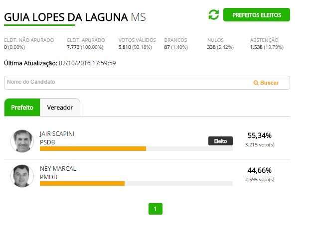 Popula&ccedil;&atilde;o de Guia Lopes da Laguna escolhe Jair Scapini como prefeito