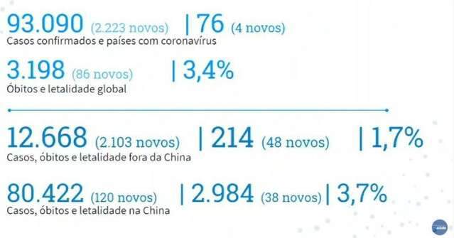 N&uacute;mero de casos de novo coronav&iacute;rus no Pa&iacute;s sobe para 8