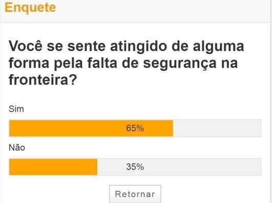 Em enquete, 65% dizem se sentir afetados pela falta de seguran&ccedil;a na fronteira
