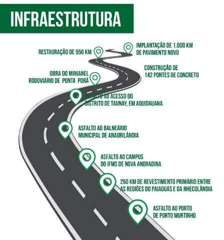 Pacote de obras vai trazer avan&ccedil;os para economia de MS, avalia Fiems