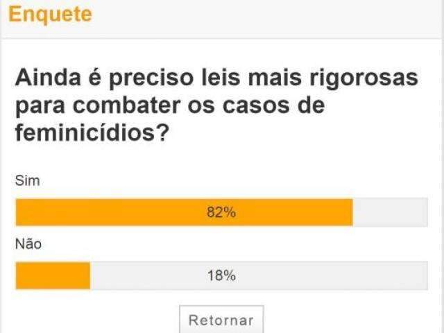 Para 82%, rigor da lei tem de aumentar para combater feminic&iacute;dios