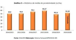 Gráfico mostra histórico da produção média de soja por hectare (Foto: Famasul/Aprosoja)